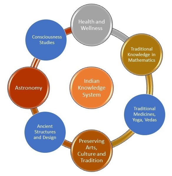 indian knowledge system
